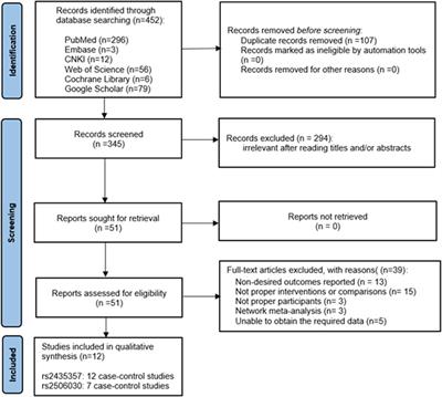 Association of rs2435357 and rs2506030 polymorphisms in RET with susceptibility to hirschsprung disease: A systematic review and meta-analysis